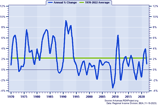 Carroll County Total Employment:
Annual Percent Change, 1970-2022