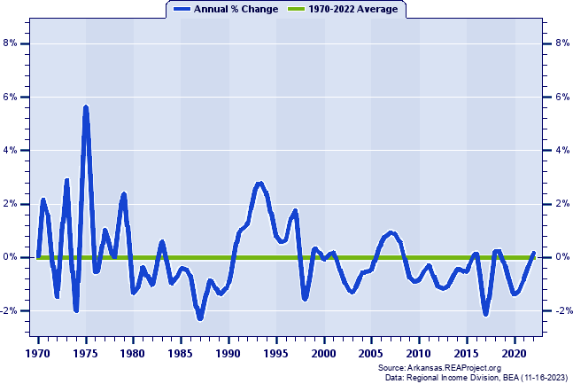 Clark County Population:
Annual Percent Change, 1970-2022