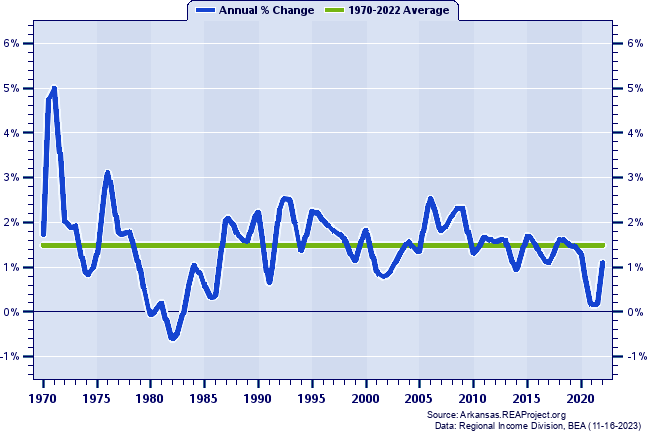 Craighead County Population:
Annual Percent Change, 1970-2022