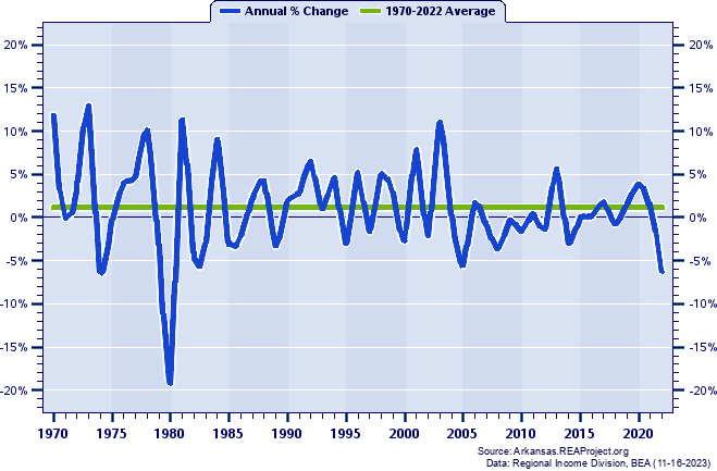 Crittenden County Real Average Earnings Per Job:
Annual Percent Change, 1970-2022