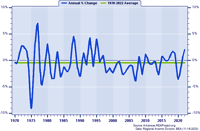 Desha County Total Employment:
Annual Percent Change, 1970-2022