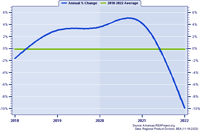 Desha County Real Gross Domestic Product:
Annual Percent Change, 2002-2021