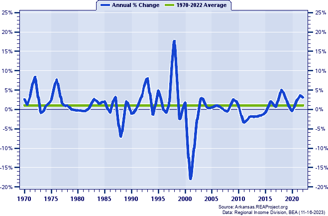Fulton County Total Employment:
Annual Percent Change, 1970-2022