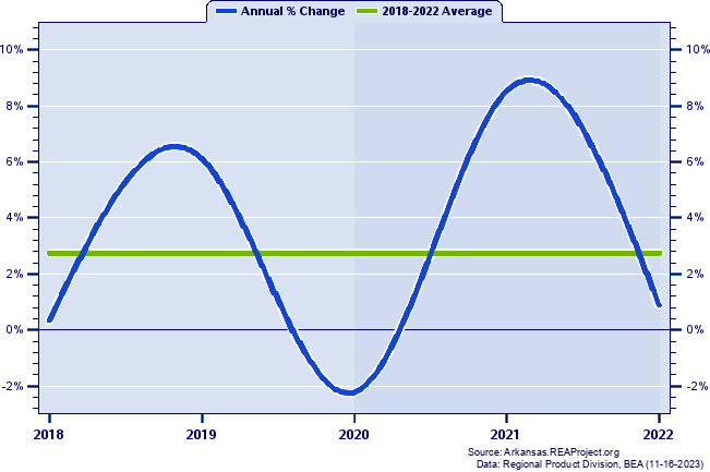Greene County Real Gross Domestic Product:
Annual Percent Change, 2002-2021