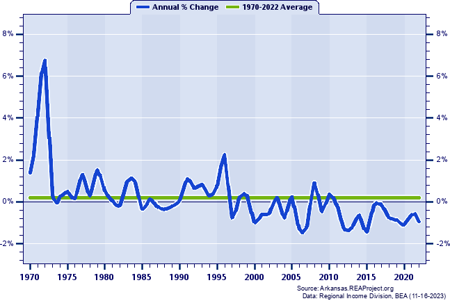 Howard County Population:
Annual Percent Change, 1970-2022