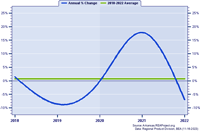 Lincoln County Real Gross Domestic Product:
Annual Percent Change, 2002-2021