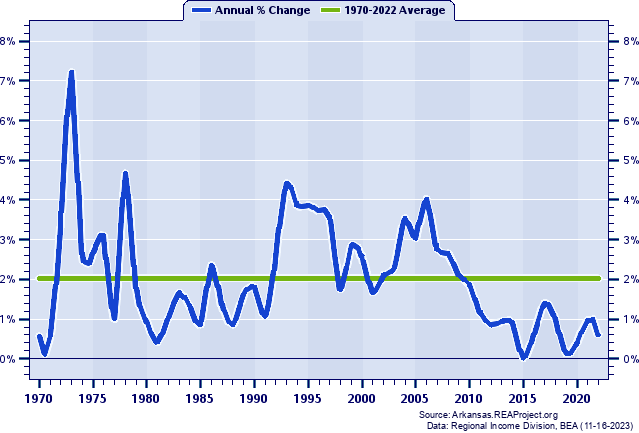 Lonoke County Population:
Annual Percent Change, 1970-2022