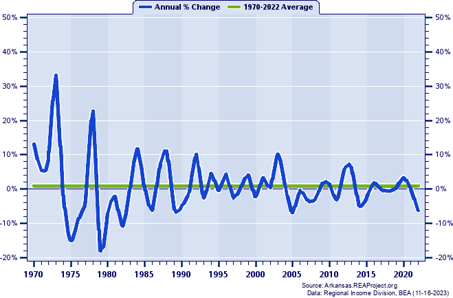 Lonoke County Real Average Earnings Per Job:
Annual Percent Change, 1970-2022