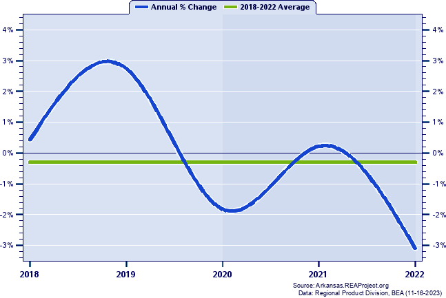 Miller County Real Gross Domestic Product:
Annual Percent Change, 2002-2021