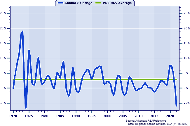 Montgomery County Real Total Personal Income:
Annual Percent Change, 1970-2022
