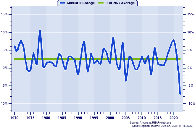 Newton County Real Per Capita Personal Income:
Annual Percent Change, 1970-2022