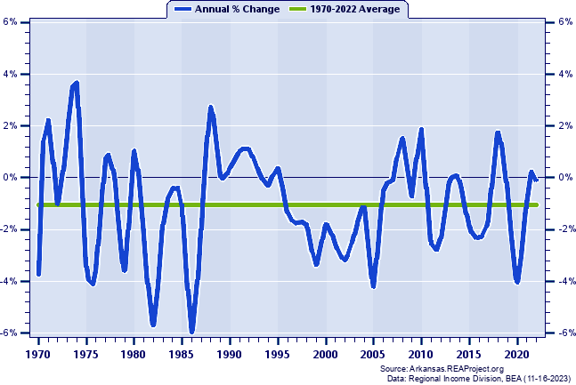 Phillips County Total Employment:
Annual Percent Change, 1970-2022