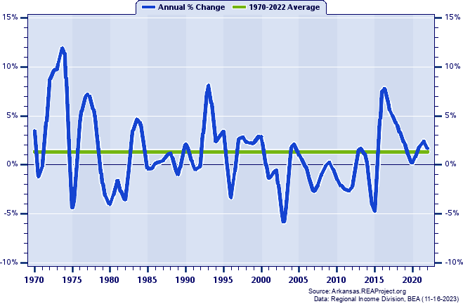Randolph County Total Employment:
Annual Percent Change, 1970-2022