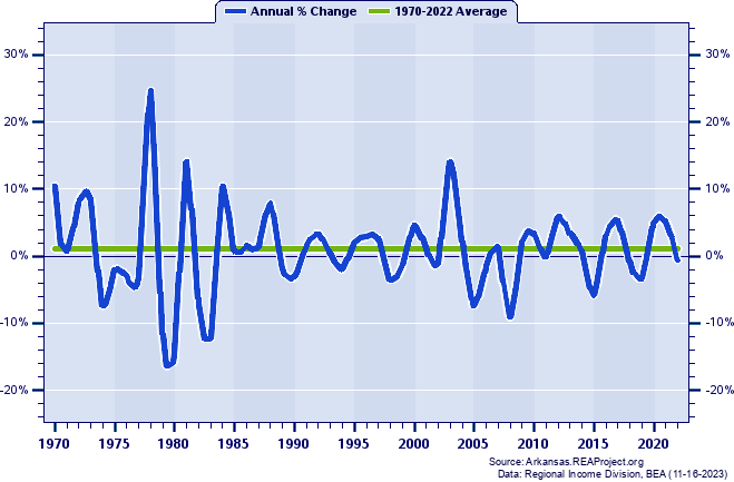 Randolph County Real Average Earnings Per Job:
Annual Percent Change, 1970-2022