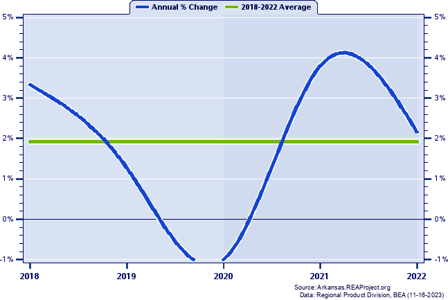 Sebastian County Real Gross Domestic Product:
Annual Percent Change, 2018-2022