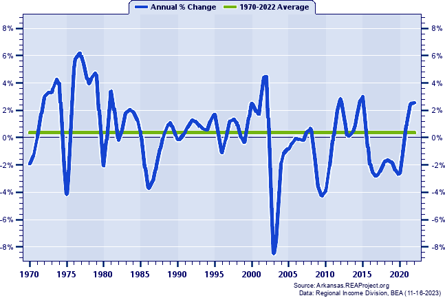 Union County Total Employment:
Annual Percent Change, 1970-2022