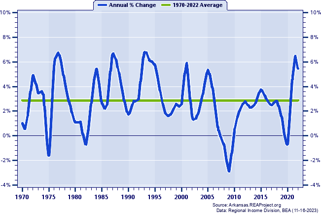 Washington County Total Employment:
Annual Percent Change, 1970-2022
