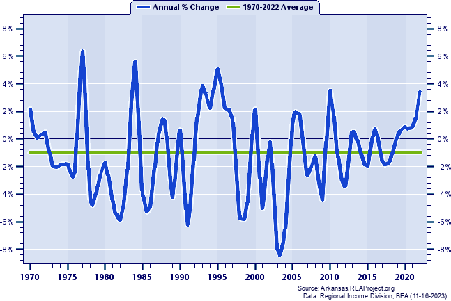 Woodruff County Total Employment:
Annual Percent Change, 1970-2022