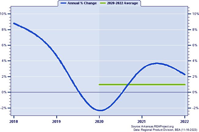 Baxter County Real Gross Domestic Product:
Annual Percent Change and Decade Averages Over 2002-2021