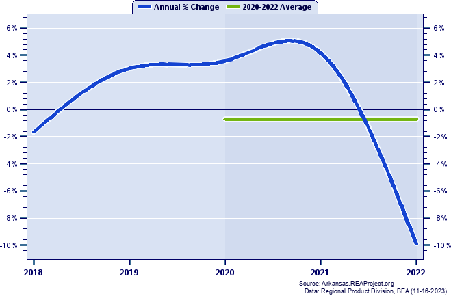 Desha County Real Gross Domestic Product:
Annual Percent Change and Decade Averages Over 2002-2021
