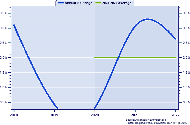 Faulkner County Real Gross Domestic Product:
Annual Percent Change and Decade Averages Over 2002-2021