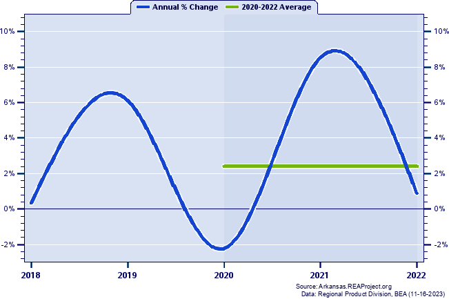 Greene County Real Gross Domestic Product:
Annual Percent Change and Decade Averages Over 2002-2021