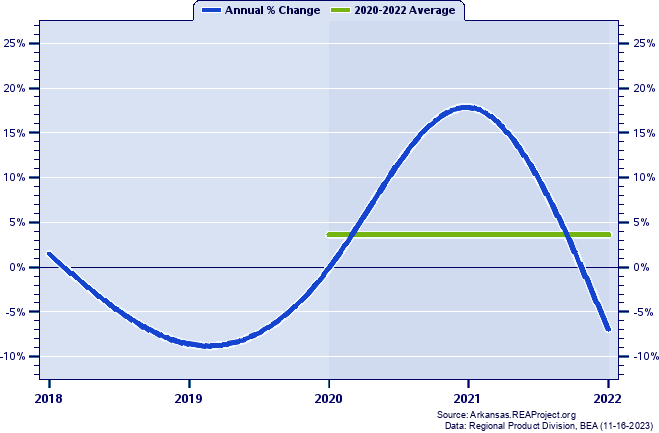 Lincoln County Real Gross Domestic Product:
Annual Percent Change and Decade Averages Over 2002-2021