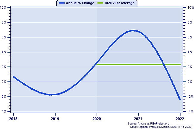Lonoke County Real Gross Domestic Product:
Annual Percent Change and Decade Averages Over 2002-2021