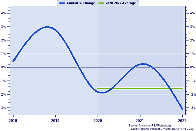 Miller County Real Gross Domestic Product:
Annual Percent Change and Decade Averages Over 2002-2021