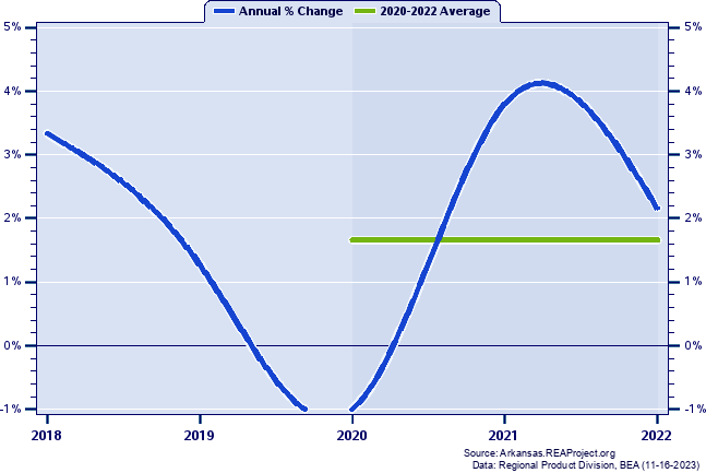 Sebastian County Real Gross Domestic Product:
Annual Percent Change and Decade Averages Over 2018-2022