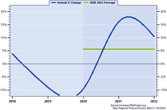 Sevier County Real Gross Domestic Product:
Annual Percent Change and Decade Averages Over 2002-2021