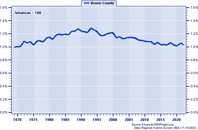 Total Industry Earnings as a Percent of the Arkansas Total: 1969-2022