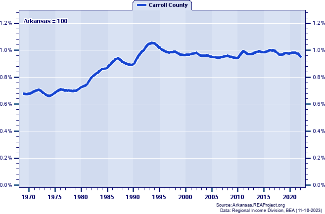 Total Employment as a Percent of the Arkansas Total: 1969-2022