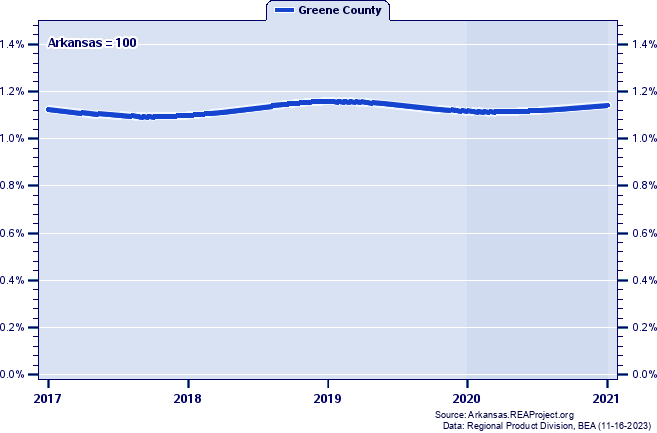 Gross Domestic Product as a Percent of the Arkansas Total: 2001-2021