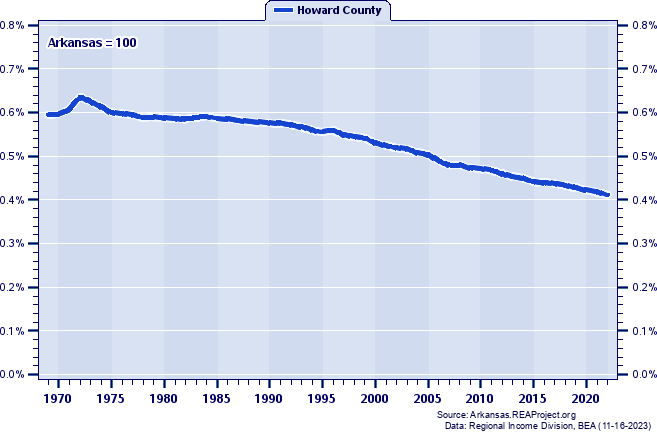 Population as a Percent of the Arkansas Total: 1969-2022