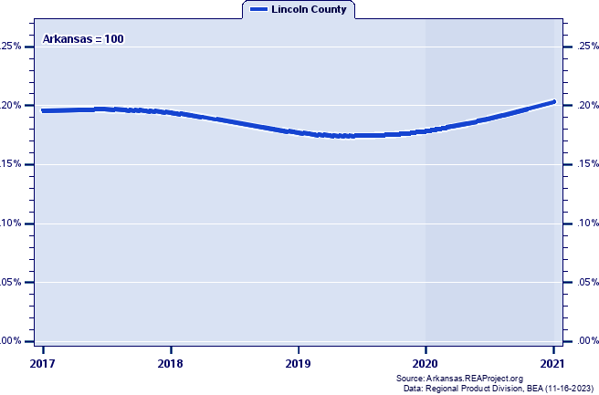 Gross Domestic Product as a Percent of the Arkansas Total: 2001-2021