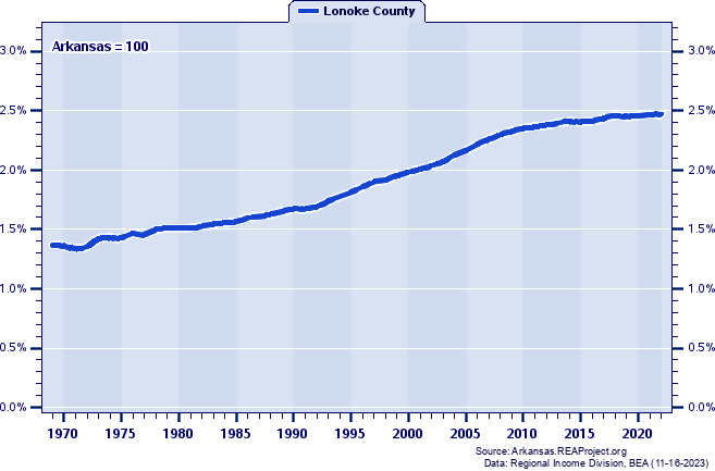 Population as a Percent of the Arkansas Total: 1969-2022