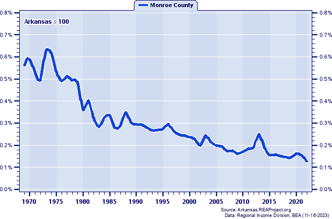 Total Industry Earnings as a Percent of the Arkansas Total: 1969-2022