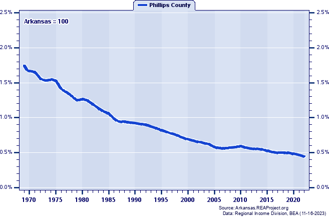 Total Employment as a Percent of the Arkansas Total: 1969-2022