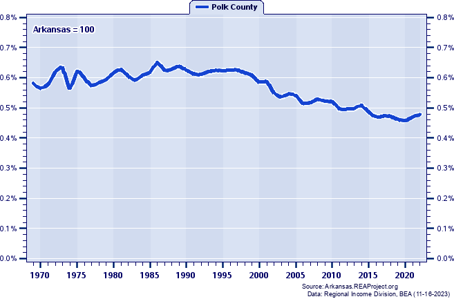 Total Personal Income as a Percent of the Arkansas Total: 1969-2022