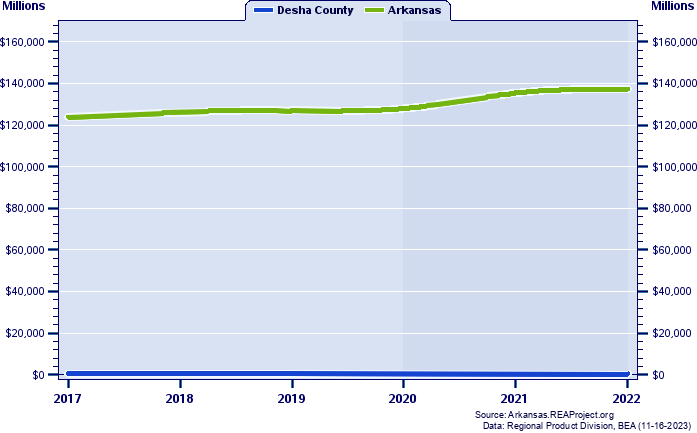 Real Gross Domestic Product, 2001-2021 (Millions)