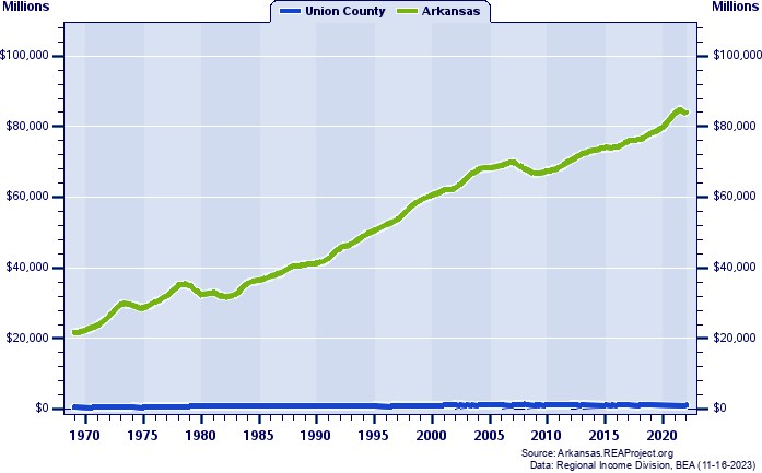 Real Total Industry Earnings, 1969-2022 (Millions)