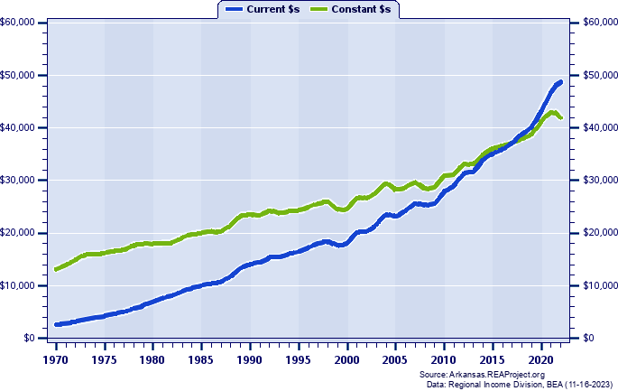 Bradley County Per Capita Personal Income, 1970-2022
Current vs. Constant Dollars