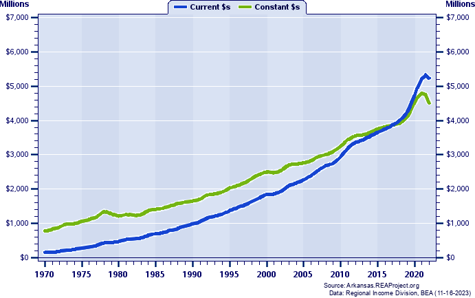 Craighead County Total Personal Income, 1970-2022
Current vs. Constant Dollars (Millions)