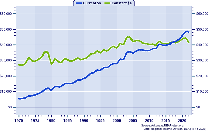 Crittenden County Average Earnings Per Job, 1970-2022
Current vs. Constant Dollars