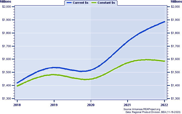Greene County Gross Domestic Product, 2002-2021
Current vs. Chained 2012 Dollars (Millions)