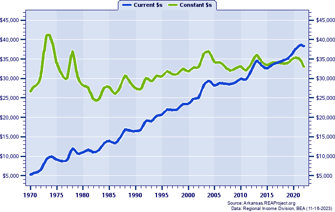 Lonoke County Average Earnings Per Job, 1970-2022
Current vs. Constant Dollars