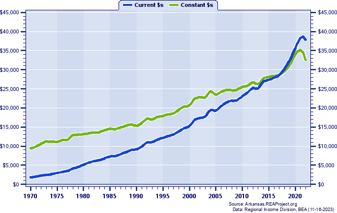 Newton County Per Capita Personal Income, 1970-2022
Current vs. Constant Dollars