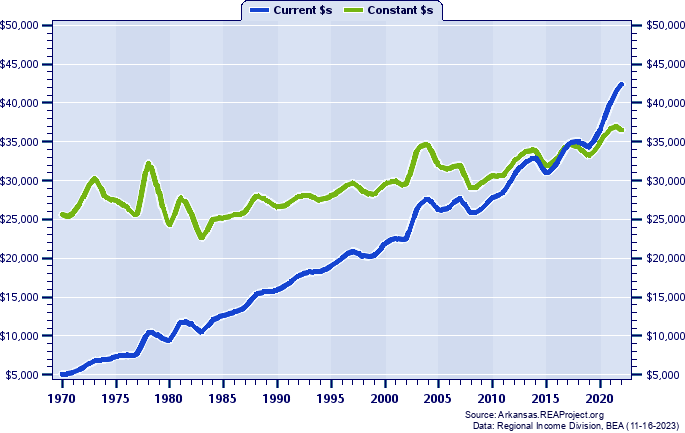 Randolph County Average Earnings Per Job, 1970-2022
Current vs. Constant Dollars