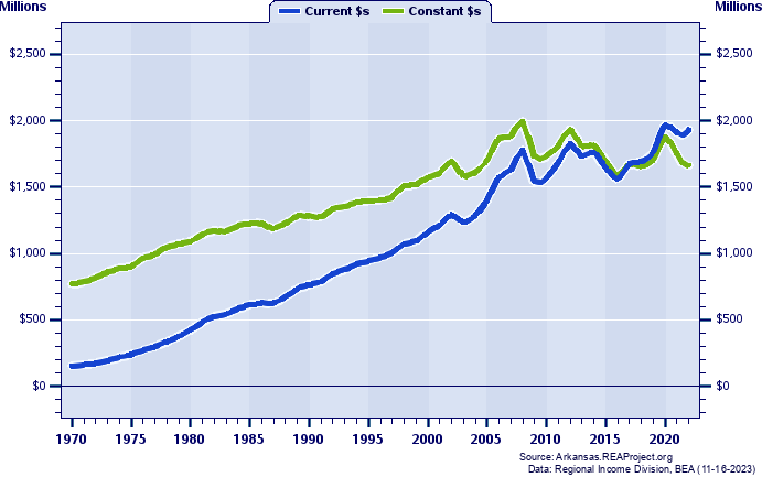 Union County Total Personal Income, 1970-2022
Current vs. Constant Dollars (Millions)
